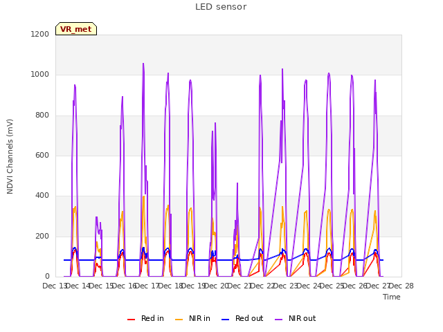 plot of LED sensor