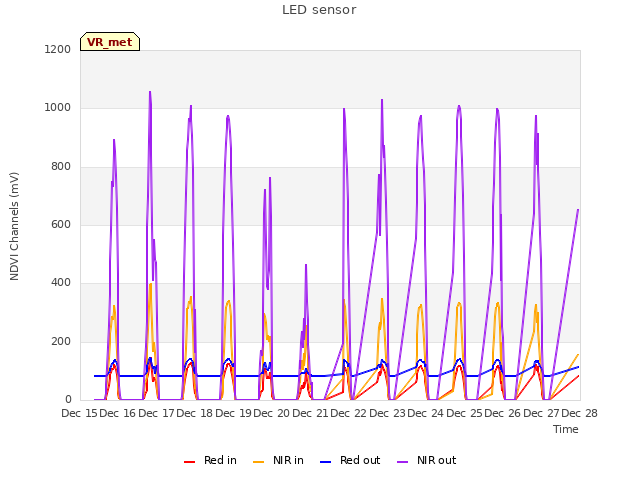 plot of LED sensor