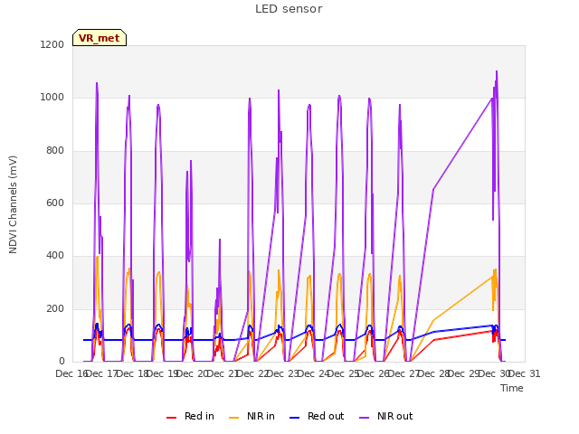 plot of LED sensor