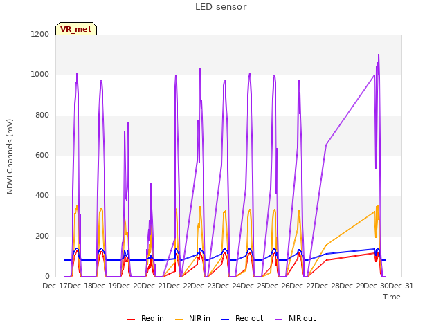 plot of LED sensor