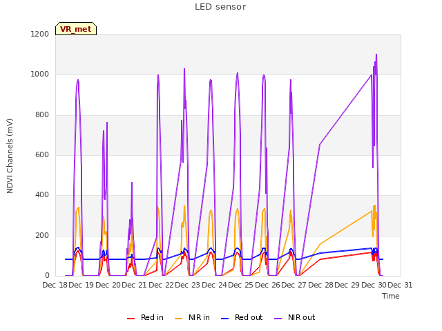 plot of LED sensor