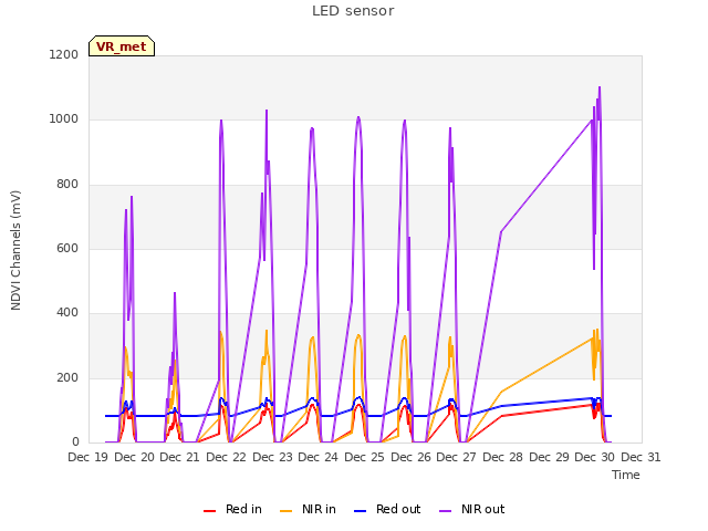 plot of LED sensor