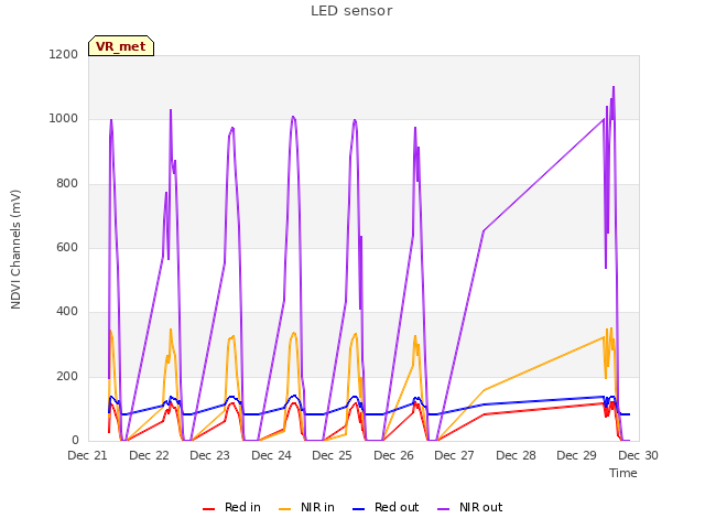 plot of LED sensor