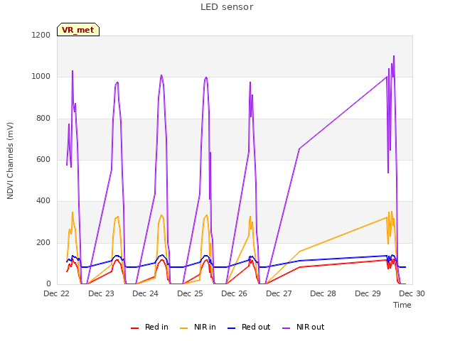 plot of LED sensor