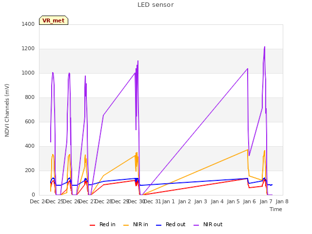 plot of LED sensor