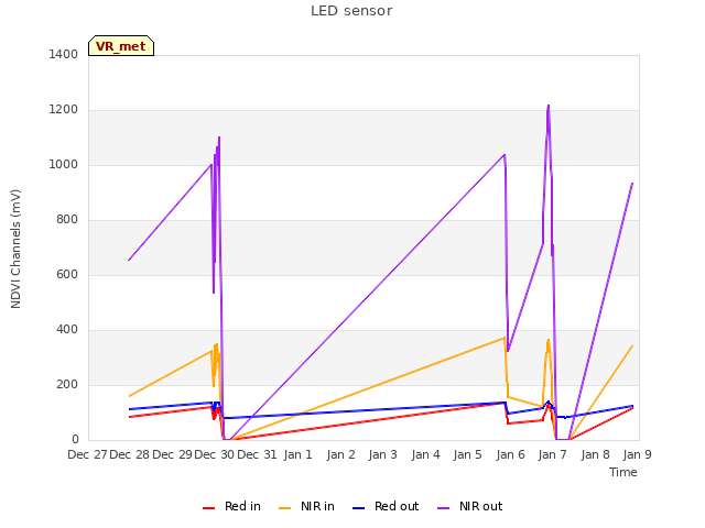 plot of LED sensor