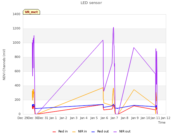 plot of LED sensor