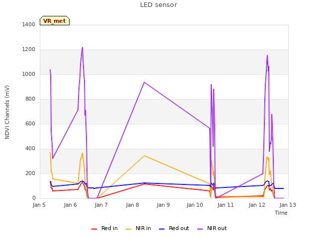 plot of LED sensor