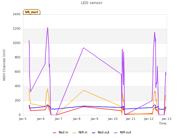 plot of LED sensor