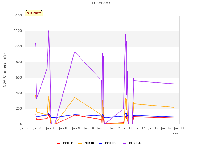 plot of LED sensor