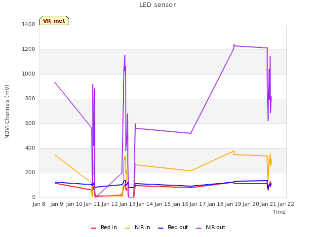 plot of LED sensor