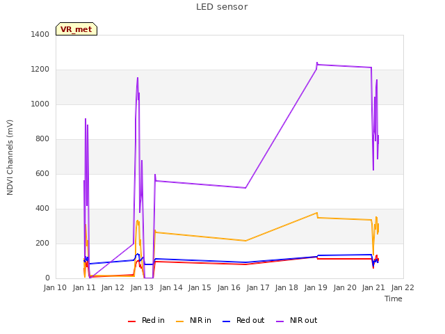 plot of LED sensor