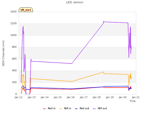 plot of LED sensor