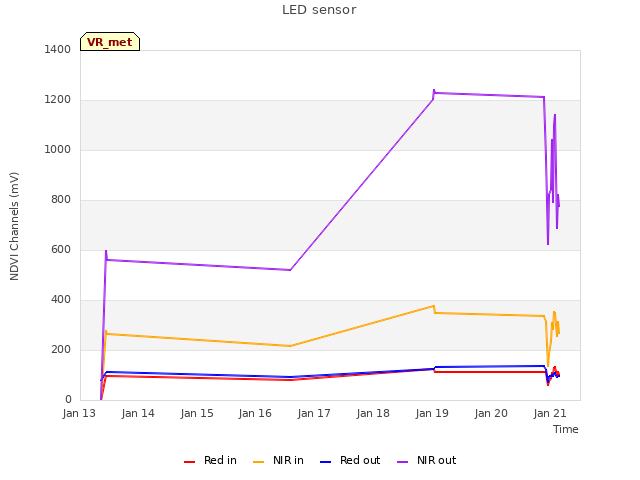 plot of LED sensor