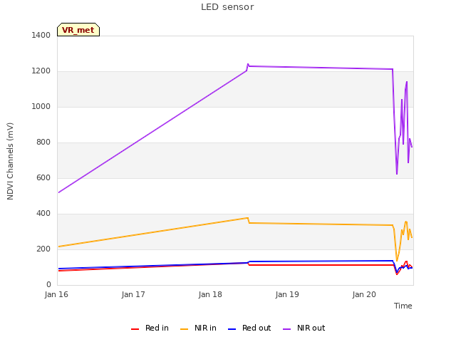 plot of LED sensor