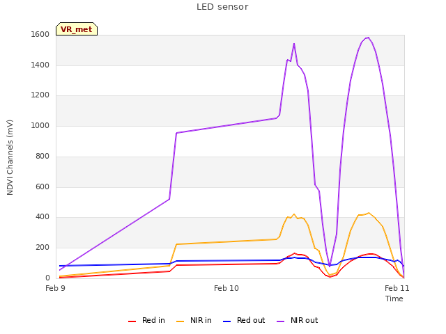 plot of LED sensor