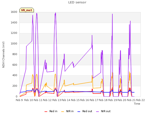 plot of LED sensor