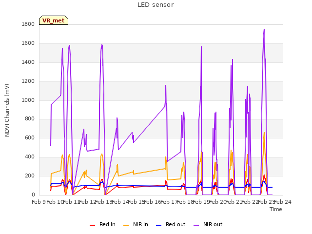 plot of LED sensor