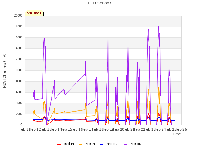 plot of LED sensor