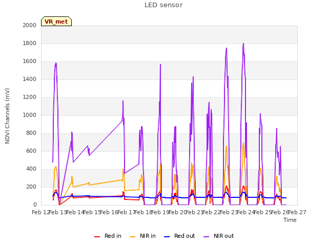 plot of LED sensor