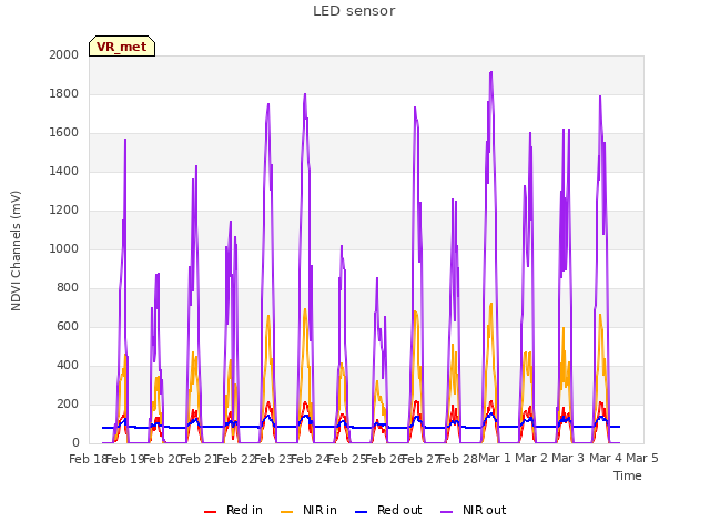 plot of LED sensor