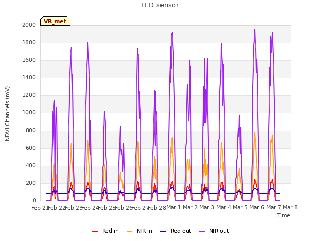 plot of LED sensor