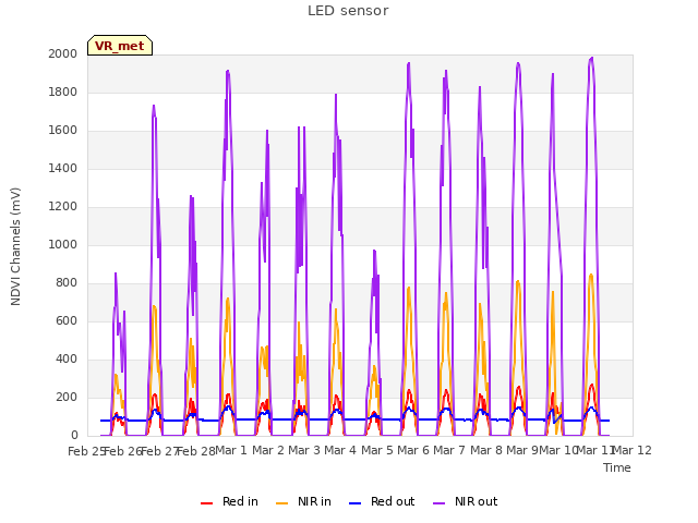 plot of LED sensor