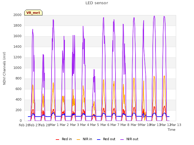 plot of LED sensor