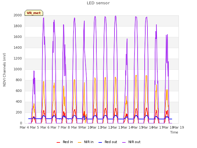 plot of LED sensor
