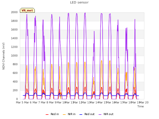 plot of LED sensor