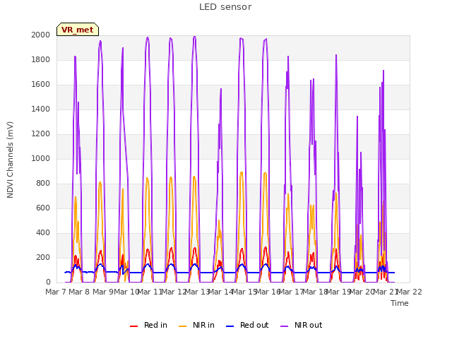 plot of LED sensor