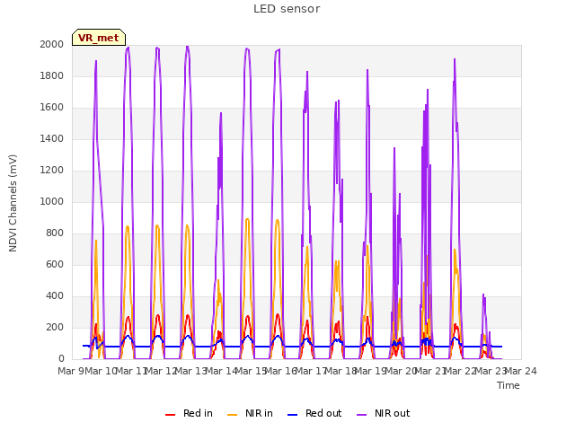 plot of LED sensor