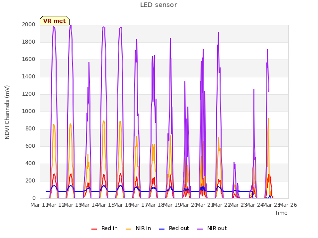 plot of LED sensor