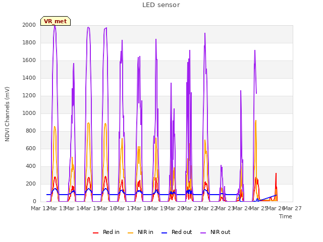 plot of LED sensor