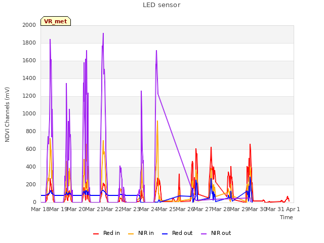 plot of LED sensor