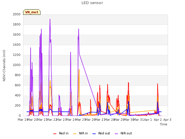 plot of LED sensor