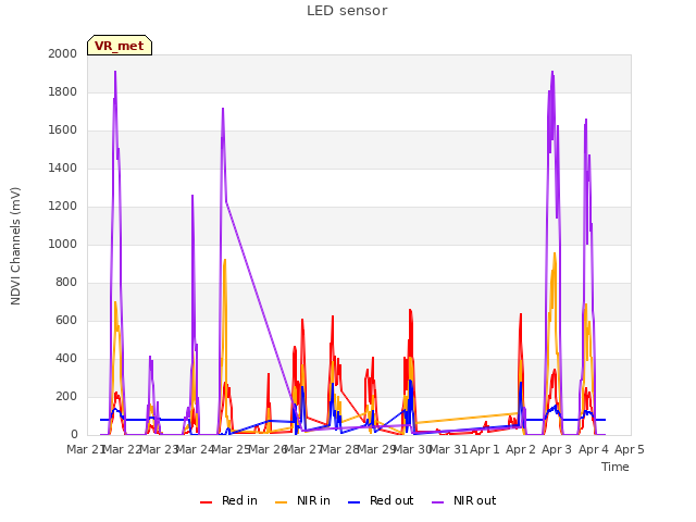 plot of LED sensor