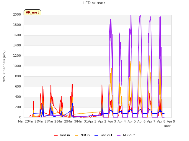 plot of LED sensor