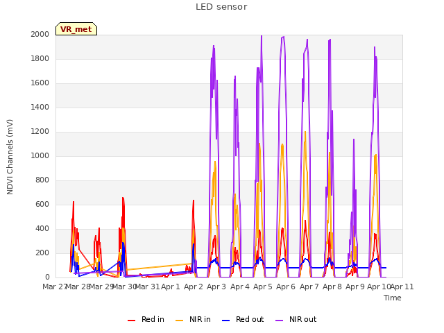 plot of LED sensor