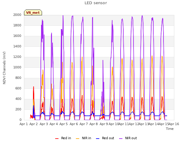 plot of LED sensor