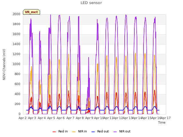 plot of LED sensor