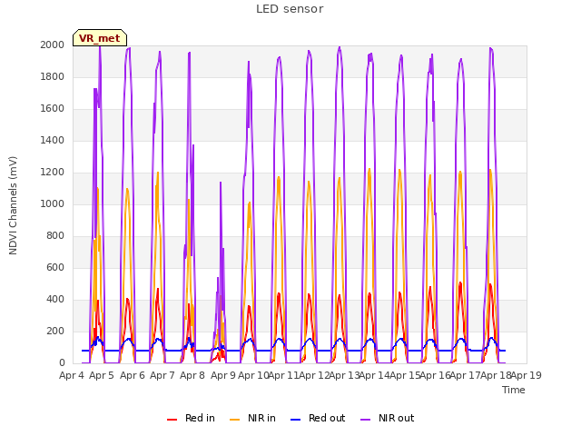 plot of LED sensor