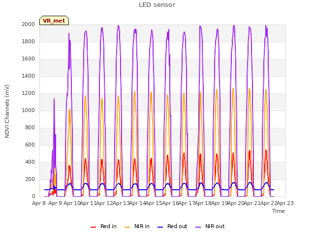 plot of LED sensor