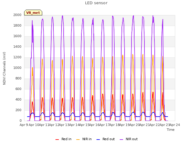 plot of LED sensor