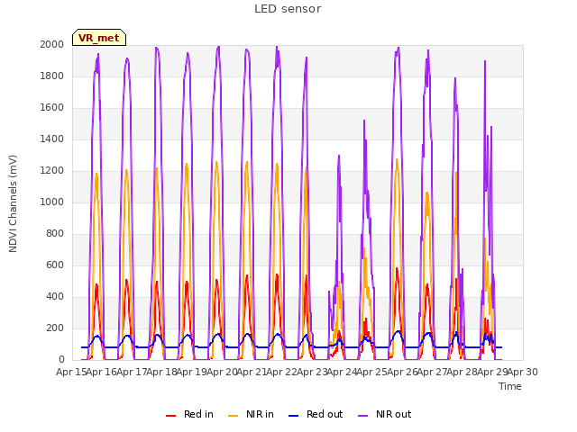 plot of LED sensor
