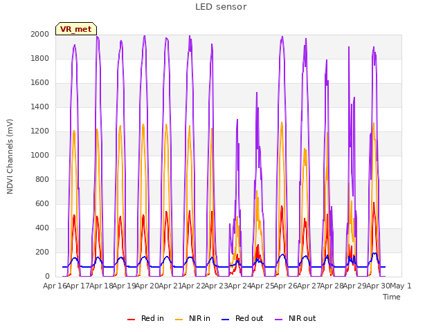 plot of LED sensor