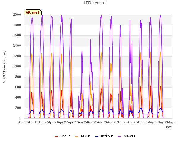 plot of LED sensor