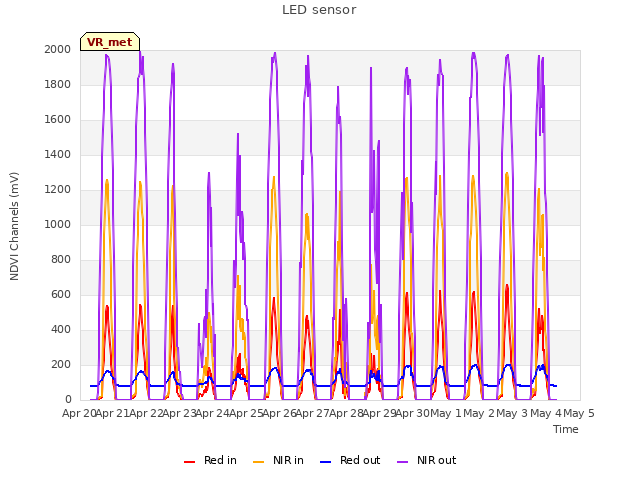 plot of LED sensor
