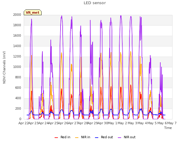 plot of LED sensor