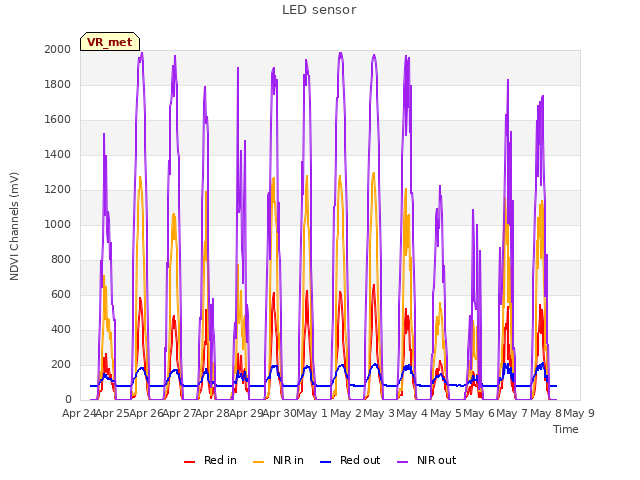 plot of LED sensor